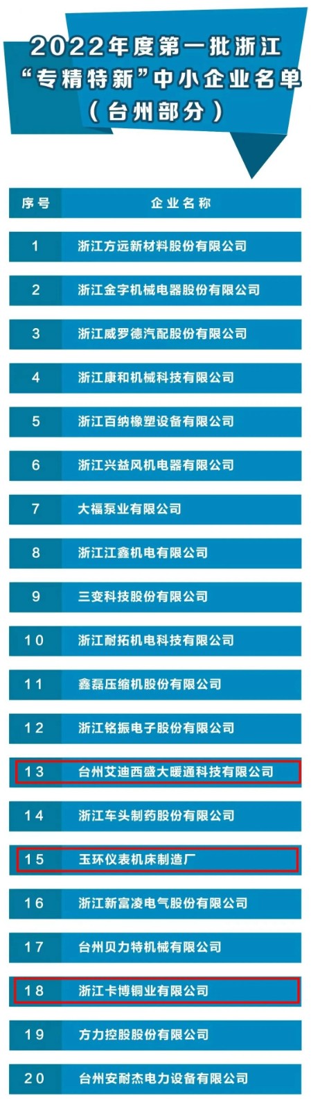 省級(jí)名單，玉環(huán)再添3家！